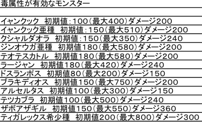 毒が有効なモンスター表